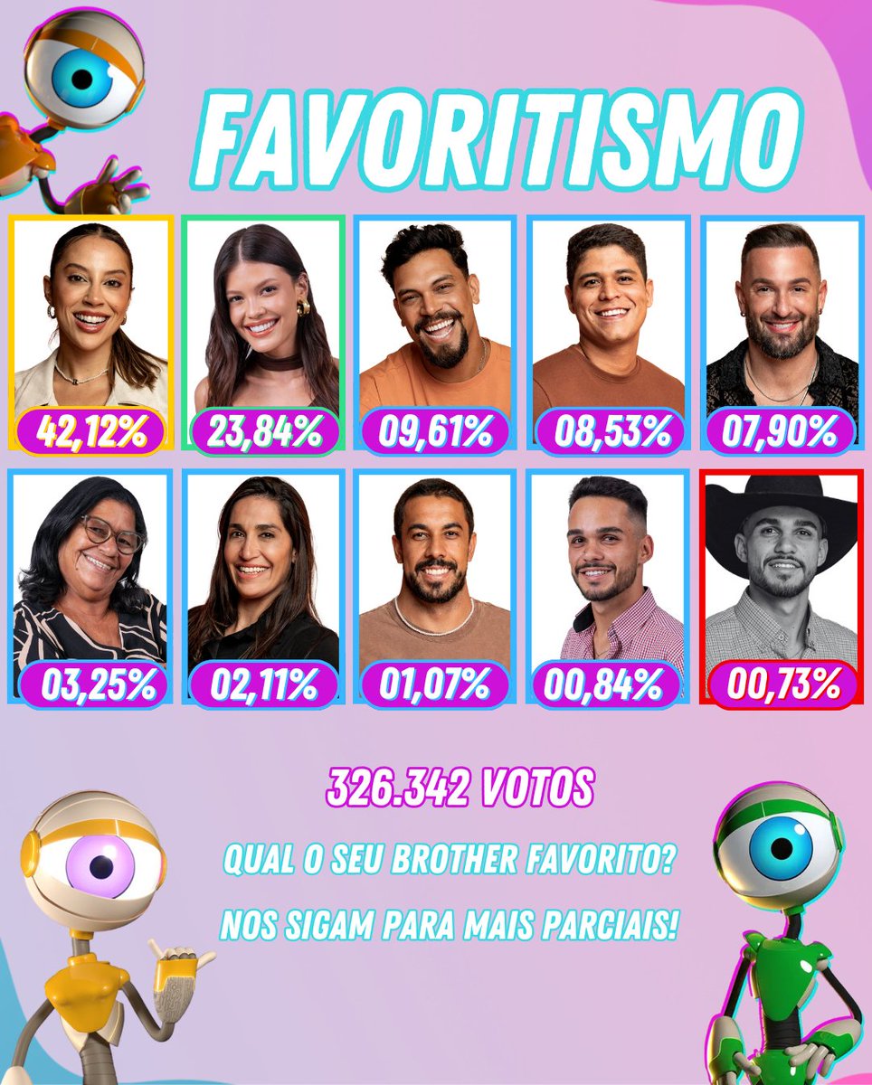FAVORITISMO DA SEMANA! 🏆
- Qual o seu brother favorito? 👀🔥
#BBB #BBB25