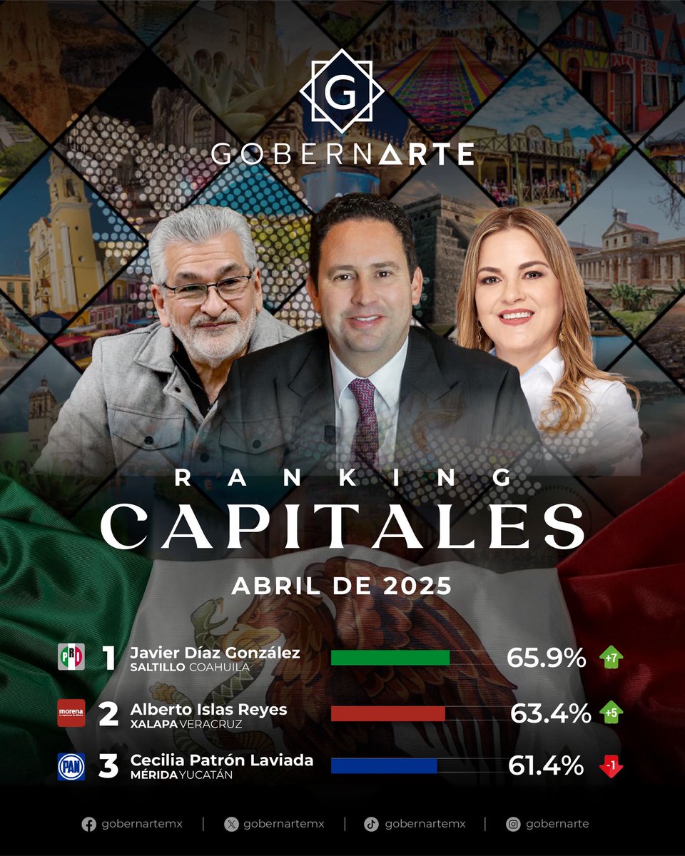 🔥📊 ¡Ya está aquí el nuevo Ranking Capitales de #GobernArte! 📊🔥

Así se posicionan los alcaldes de las capitales del país al 03 de abril de 2025 según la más reciente encuesta de percepción ciudadana. 🏛️📈

🥇 Javier Díaz González – Saltillo, Coahuila (65.9%) ✅ (+7) 🟥
🥈