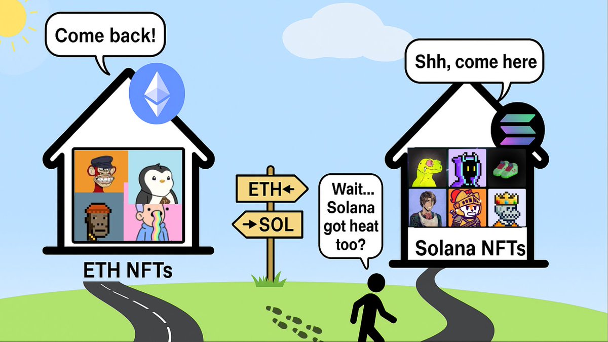 Chicken_Oyster's tweet image. When people talk NFTs, it’s always @cryptopunksnfts , @BoredApeYC, or @pudgypenguins 🐧
They're mostly on Ethereum… but what about the @solana  ecosystem?
After digging deeper, I found that 9 Solana NFTs are currently in the Top 100 NFT collections by market cap, even though…