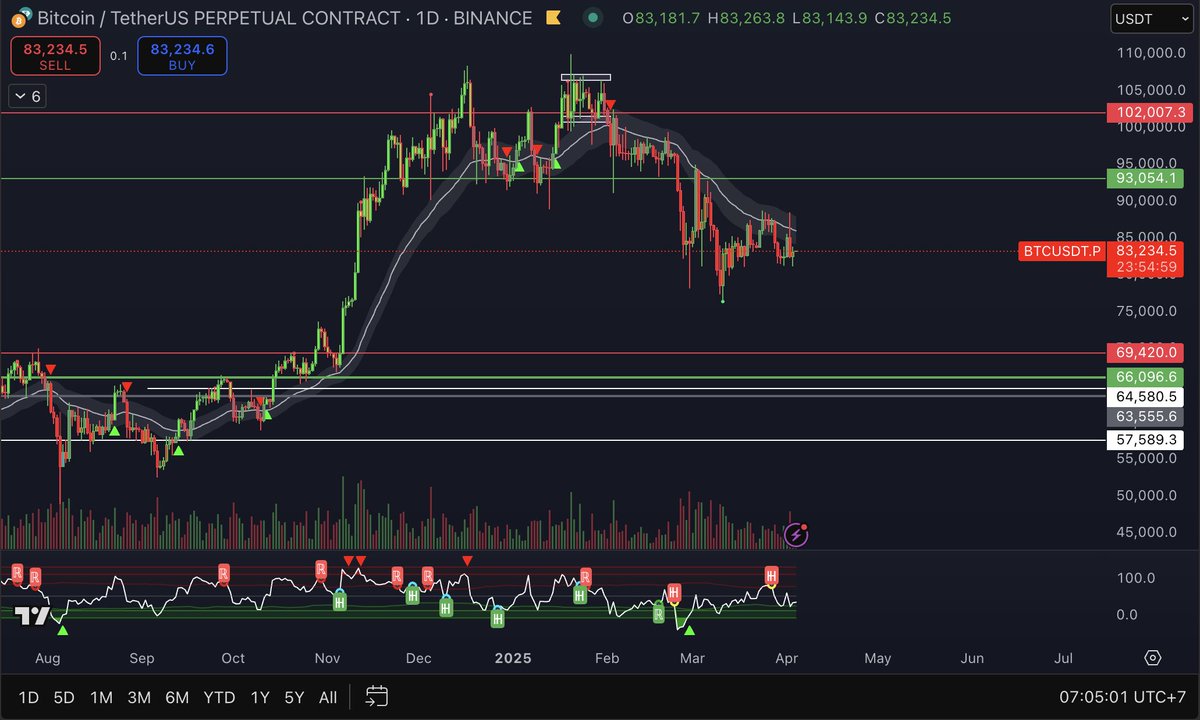 awawat's tweet photo. might as well update this post from 2 months ago

$BTC
- broke the 90-100k range to the downside 
- down around -12% from 2 months ago
- everyone wants to bid 69k but the bulls haven't given up yet
- sub 80k healthy bid
- the chop continues for now

$SOL
- absolutely shrekt
- broke 170 range low, bounced at 120 a few times
- now holding above 100 but the ice is thin
- last big unlock tomorrow
- will bid sub-100 if given but this looks rough given the state of the trenches

$BNB
- unchanged, this coin is a tank

Exchange tokens:
- overall maintained their prices
- probably the only tokens one can hold over multiple years if they insist on having spot exposure

DeFi tokens:
- down a lot

L1s and L2s:
- down a lot

AI coins:
- literally went to zero

Memes:
- some blue chips holding their levels (like PEPE around 0.006942) or DOGE
- but not really interested overall

NGL it's been a rough couple of months for spot holders. 

But it's also good to maintain some perspective. BTC is only down -12% while many people have been screaming in agony for 2 months.

The long game is still playable but it's about picking better coins and better entries. 

Have a great Q2 everyone 🐘