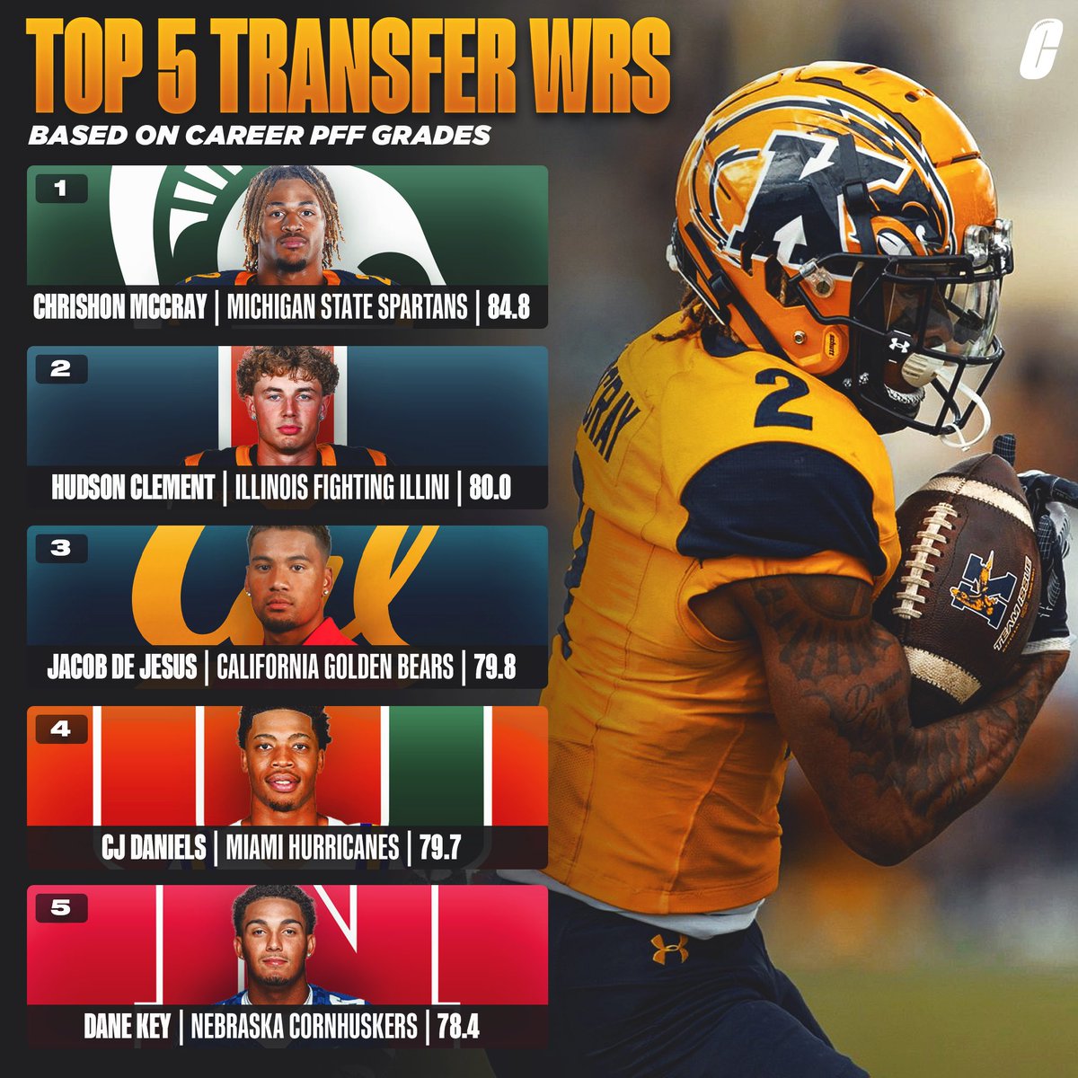 Top 5 transfer WRs based on PFF all time grades… 👀