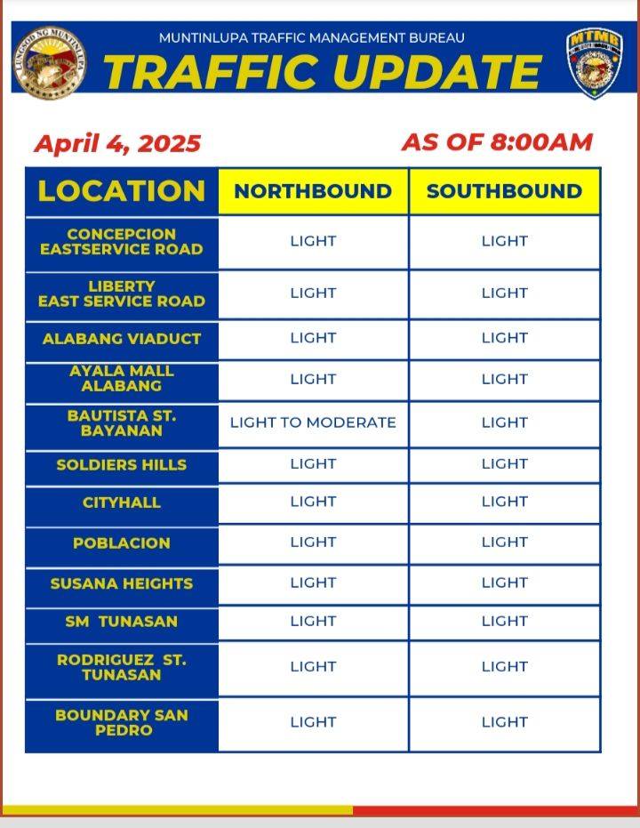 OFFICIALMUNTI's tweet image. 𝐓𝐫𝐚𝐟𝐟𝐢𝐜 𝐔𝐩𝐝𝐚𝐭𝐞

𝐀𝐩𝐫𝐢𝐥 𝟒, 𝟐𝟎𝟐𝟓 | 𝐅𝐫𝐢𝐝𝐚𝐲
𝐀𝐬 𝐨𝐟 𝟖:𝟎𝟎 𝐀𝐌

#Muntinlupa #MTMB #MuntinlupaTrafficUpdate