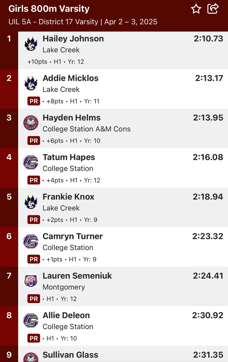 CSHS Girls Track & Field (@cstattf) on Twitter photo 🫠😈District 17-5A 800m😈🫠
Stellar racing from our 800m #FeelTheBurn Crew‼️
Tatum 4th🏅AREA QUALIFIER
Camryn 6th🏅HUGE PR
Great work ladies😤 🫠😈District 17-5A 800m😈🫠
Stellar racing from our 800m #FeelTheBurn Crew‼️
Tatum 4th🏅AREA QUALIFIER
Camryn 6th🏅HUGE PR
Great work ladies😤
