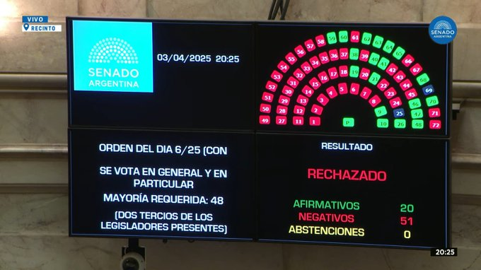 Desde que <a href="/JMilei/">Javier Milei</a> lo puso a dedo y sin acuerdo del Senado, lo cual viola la Constitución, Manuel García Mansilla firmó 175 fallos.

De esos 175 hay 50 que los firmó hoy, en el mismo momento que el Senado debatía su pliego y lo rechazaba con 51 votos, el 70% de los senadores.