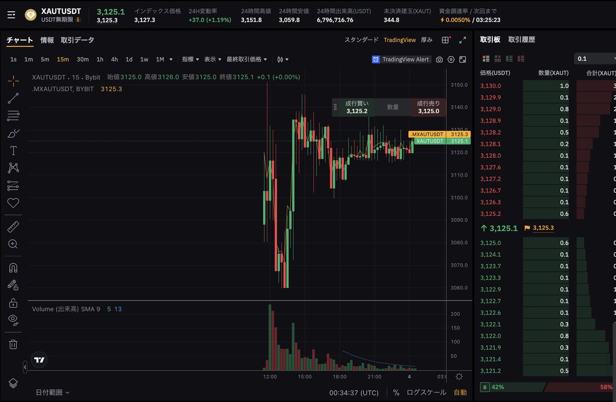 テザーゴールド（ $XAUT ）が #Bybit #デリバティブ に上場🥳 チャート・取引はこちら⬇️  https://t.co/5ieBy5bMM3 テザーゴールドの最新価格はこちら⬇️ https://t.co/7zXCOwEc9N テザーゴールドの紹介はこちら⬇️  https://t.co/psqZf0NV20 #Tether_Gold