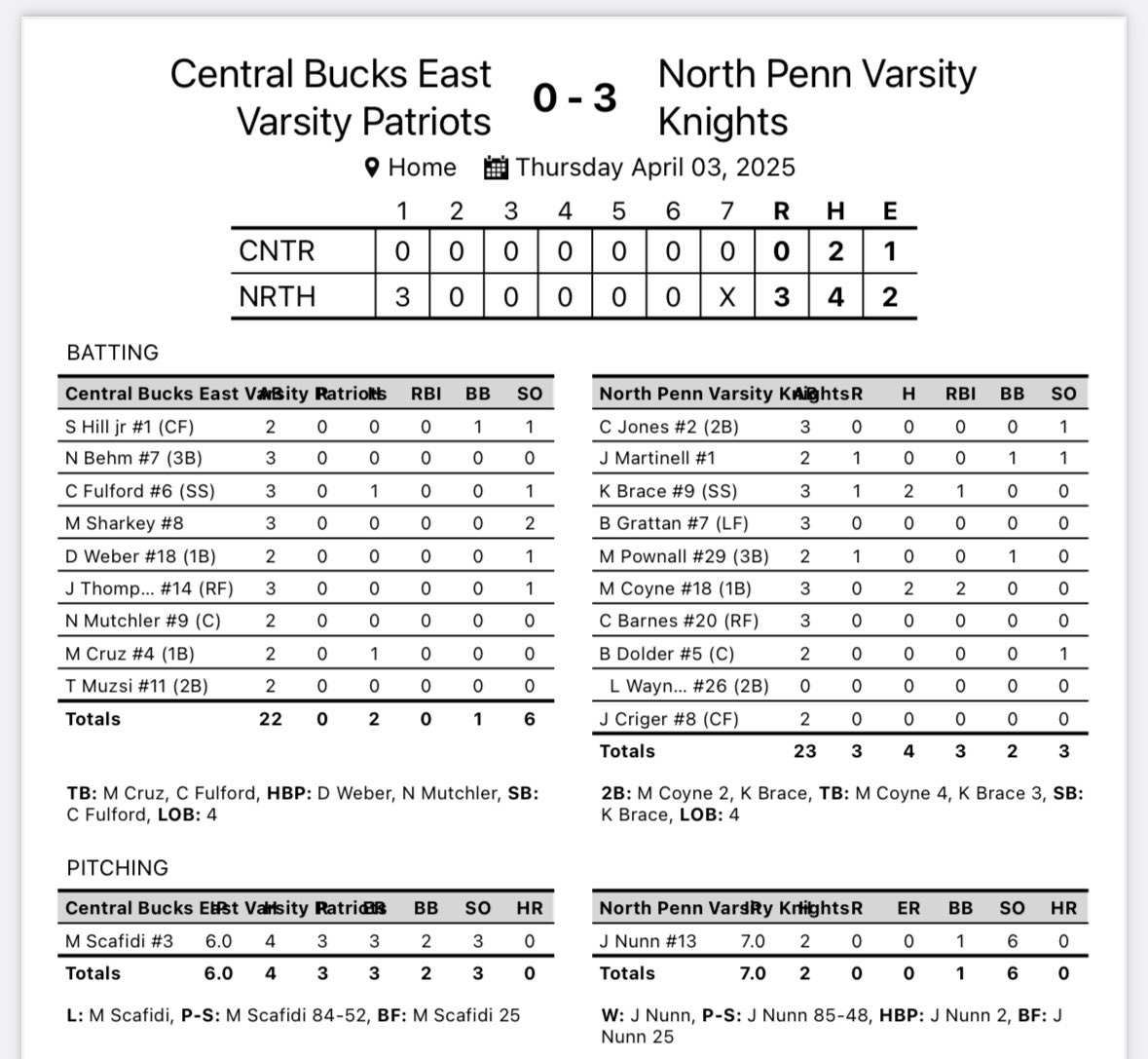 NPKnightsBaseball (@npknights) on Twitter photo A no Nunn-sense performance by Jake Nunn leads the Knights to a 3-0 W to finish the week. Kevin Brace 2-3, RBI, RS; Mason Coyne 2-3 2 RBI. Nunn 7IP, 2H, 0R, 6K, 1BB. The Knights (8-0; 3-0) host CB South Monday, 4pm. <a href="/SOLsports/">SOLsports</a> <a href="/ReporterSports/">The Reporter Sports</a> <a href="/PrepBaseballPA/">Prep Baseball Pennsylvania</a> <a href="/NPHSKnights/">North Penn Athletics</a> A no Nunn-sense performance by Jake Nunn leads the Knights to a 3-0 W to finish the week. Kevin Brace 2-3, RBI, RS; Mason Coyne 2-3 2 RBI. Nunn 7IP, 2H, 0R, 6K, 1BB. The Knights (8-0; 3-0) host CB South Monday, 4pm. <a href="/SOLsports/">SOLsports</a> <a href="/ReporterSports/">The Reporter Sports</a> <a href="/PrepBaseballPA/">Prep Baseball Pennsylvania</a> <a href="/NPHSKnights/">North Penn Athletics</a>