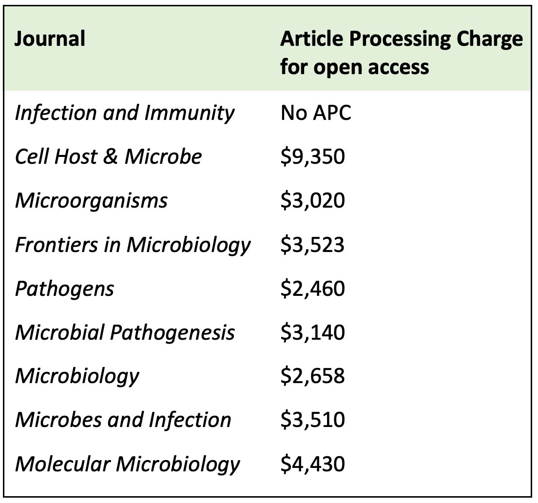 🚨 Big news! Infection and Immunity is now open access! 🌍🔬 That means wider visibility &amp; impact for your research. Worried about fees? 💸 Check out how IAI stacks up against other journals—you might be surprised. #OpenAccess #SciComm #Microbiology