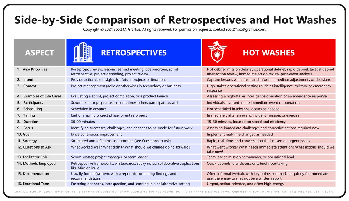 ScottGraffius's tweet photo. Head-to-Head Showdown: Retrospectives vs. Hot Washes
https://t.co/yh3IkTZ1Ze
#Agile #Retrospective #HotWash #AdaptAndConquer #NeverStopImproving #AgileArena #ScrumSkirmish #SprintStandoff #ProjectManagementPlaybook #PostMortemPower #LessonsLearnedLowdown #AfterActionAnalysis https://t.co/abPAZQKDGi