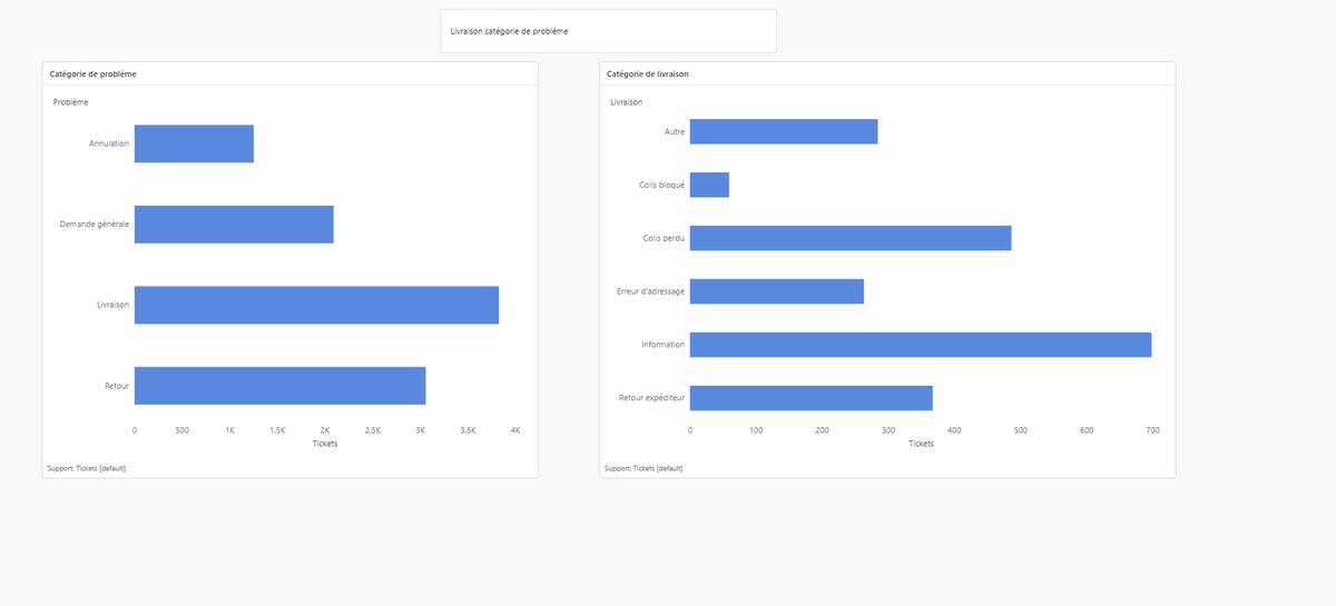 Les 2 derniers mois, on a géré +500 tickets de nos différents clients SAV pour des colis perdus, bloqués ou marqués livrés alors qu’ils ne l’étaient pas.
Le genre de problème classique, mais qui peut vite coûter cher.

Sur les demandes "livraison", + de 25 % concernaient ce type