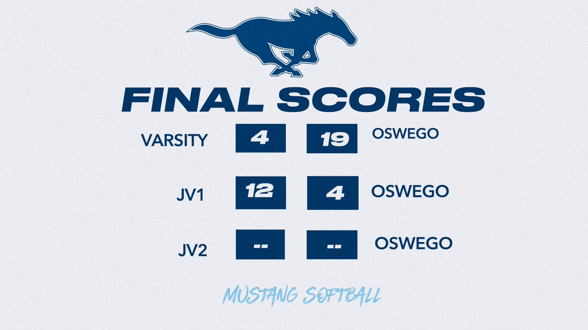 Mustangs: 4
Oswego: 19

V. Colorato: 2/3, 1B, 2B, 1RBI
J. Meyers: 2/2, (2) 1B’s
J. Balsavich: 1/1, 1B
N. Manganello: 1/1, 2B

JV1:
P. Rook: 3/5, 2RBI’s
K. Lupella: 2/5, 
G. Breslin: 2/5, RBI
M. Sisul: 2/5, RBI