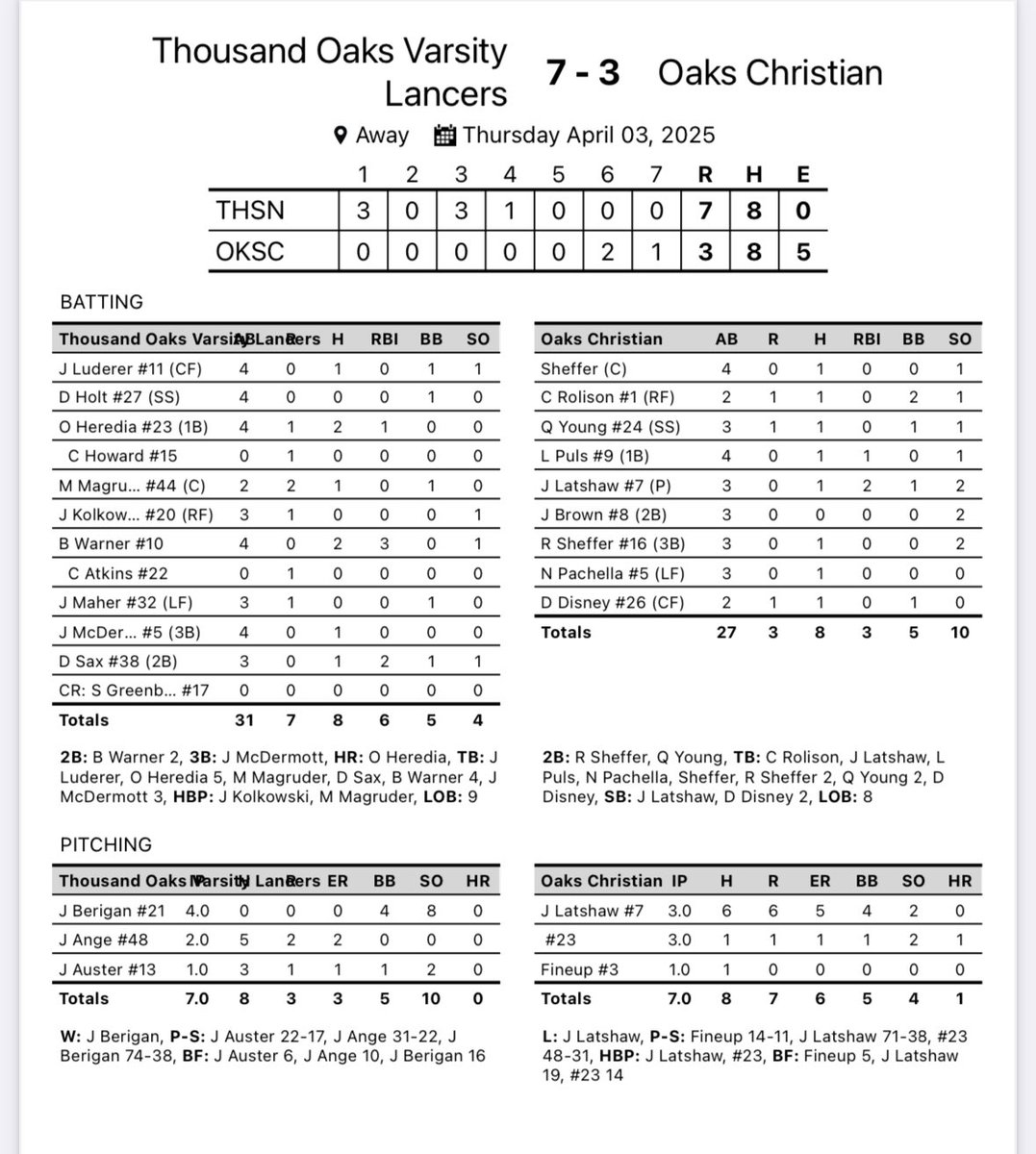Bounce back win for TO.

Berigan 4.0 IP 0H 8K
Heredia 2-4 HR
Warner 2-4 3RBI
McDermott 1-4 Triple