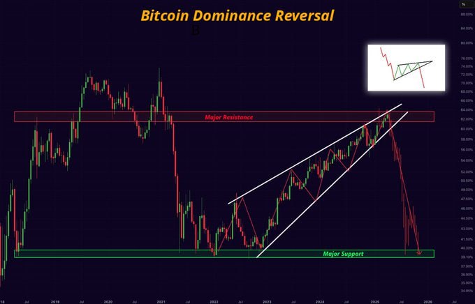 Bitcoin Dominance is about to crash.

ALTSEASON IS COMING!
Cheap store, nice stuff  👉  novaanexx.com/collections/ne…