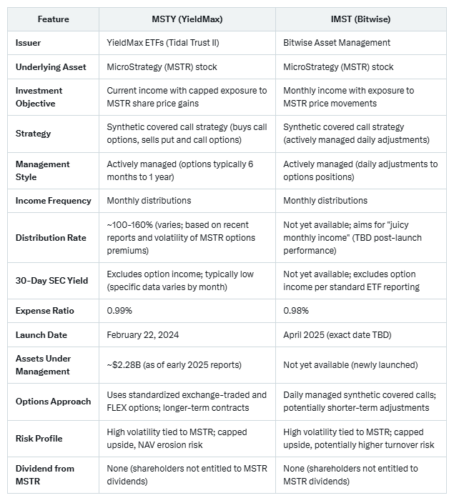 nxflash's tweet photo. @primalrevo PS not to muddy the waters but you might want to also check IMST which is an ETF that uses synthetic options. The company is Ibit (Bitwise) and the trading team is getting high praise. It just started. This is a comparison. https://t.co/2uWgqL6M0K