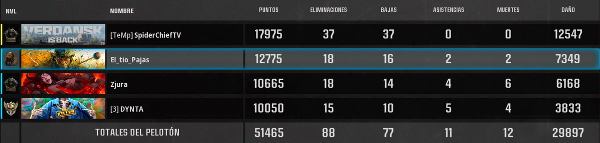 Mis primeras 37 bomb en Verdanks 🫰🏻
#JustTeMpTca <a href="/TeMpTcA/">TeMp Tactical</a>