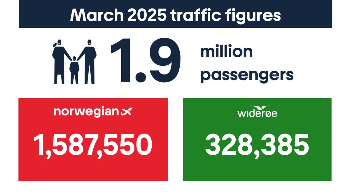 In March, Norwegian had 1,587,550 passengers, while <a href="/FlyWideroe/">Wideroe</a> had 328,385 passengers, totalling 1,915,935 for the group✈️ #FlyNorwegian
Link to press release: shorturl.at/5gdLw