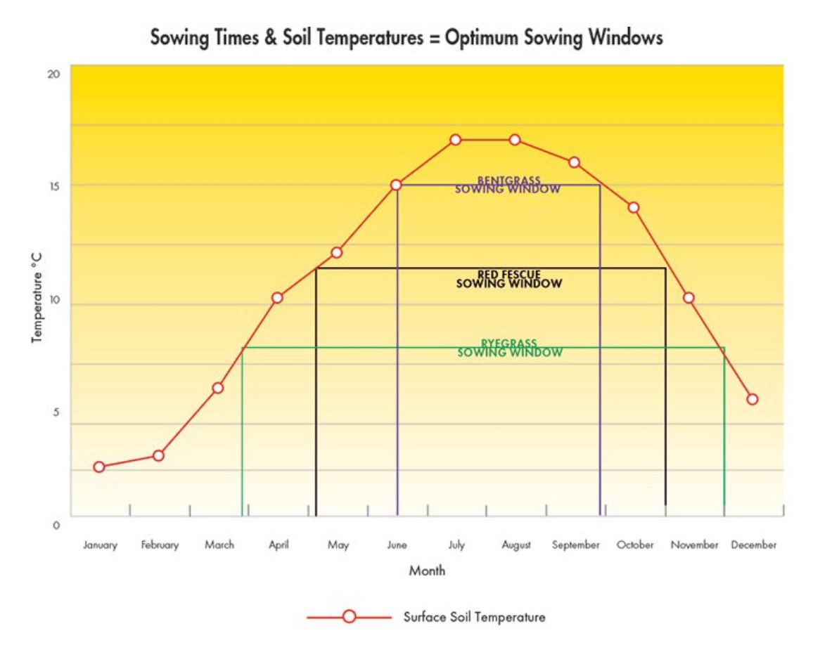 Interesting graph to aid sowing windows.