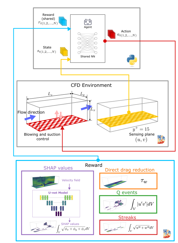 We combine explainable AI 🧠 and deep reinforcement learning 🤖 to control turbulence by targeting its most influential structures!
✅ Highest drag reduction
⚡️ Half the energy cost
Going towards more efficient flow control!!
📄 arxiv.org/abs/2504.02354
#AI #Turbulence #XAI #DRL