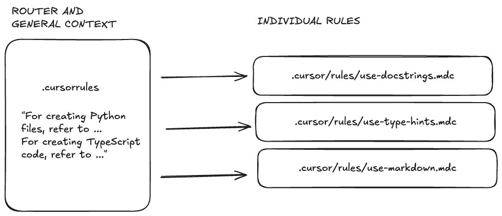 AndryWolfy's tweet photo. Rules are not automatically applied to new files.
They’re attached only if the file already exists and matches a rule’s glob.

This means:
✅ Editing existing code? Cursor likely applies the right rules
⚠️ Creating a new file? Cursor has zero context unless you manually include it

“Some rules are automatically attached if the user opens a file matching the rule’s glob. This won’t happen when creating a file.”

Takeaway: If you're building new files — instruct Cursor explicitly or pre-create them.