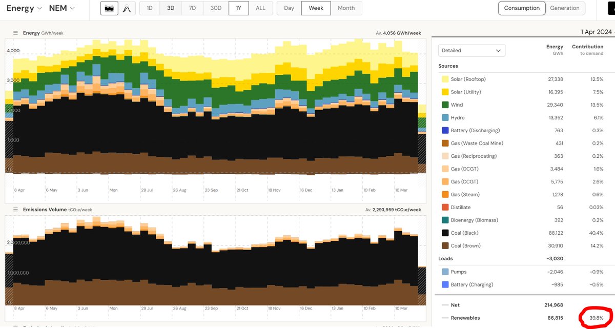 NEM 1 year AV still under 40% Renewables, at 39.8%.
Been close to 40% for soooo long but a tough number to get past.
Must be time to start a poll on the date it will reach 40%?