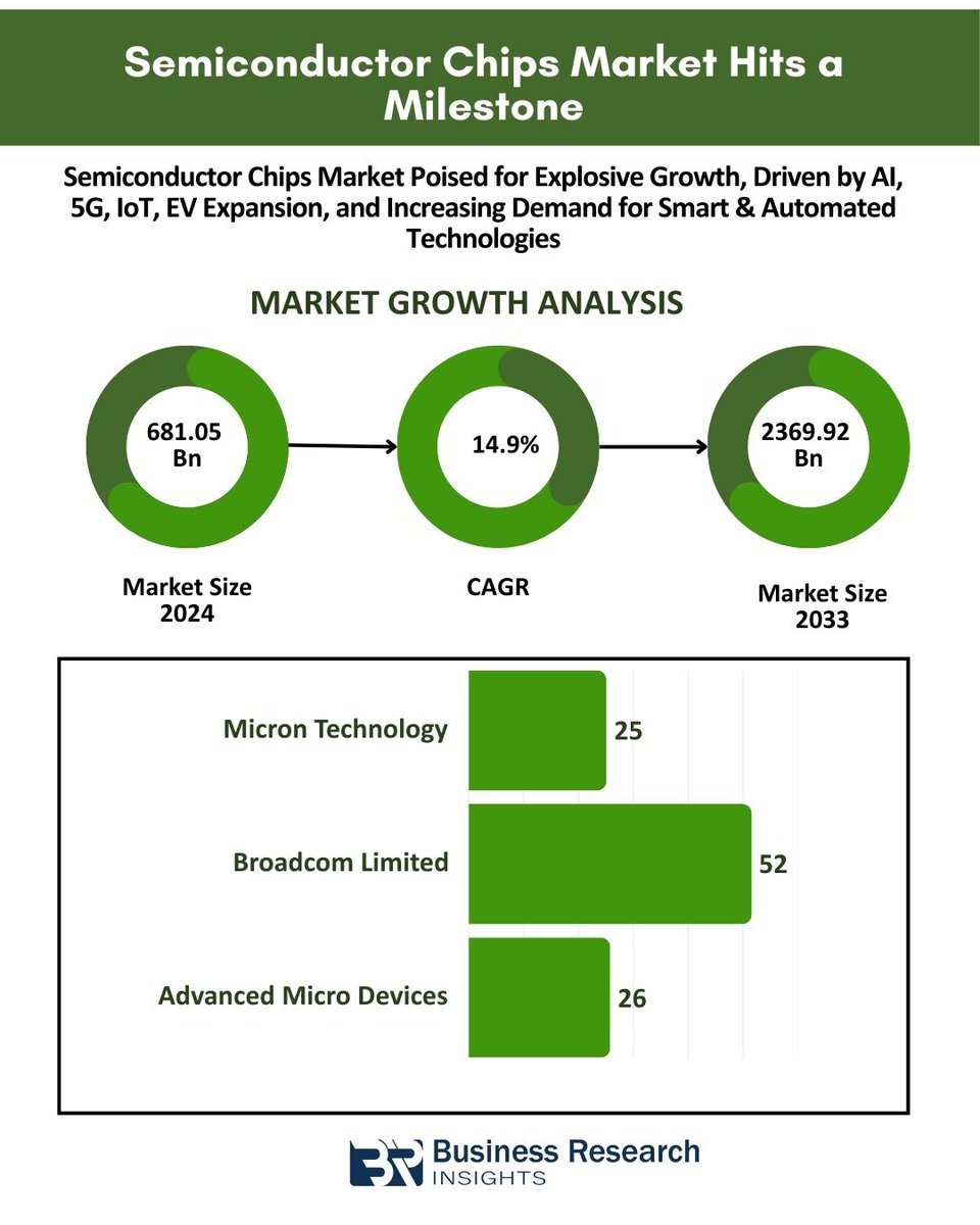 📢 Semiconductor Chips Market Overview 🚀

The Semiconductor Chips Market is projected to grow from $681.05 billion in 2024 to $2369.92 billion by 2033 at a CAGR of 14.9% 📈. 

Read More at: businessresearchinsights.com/market-reports…
