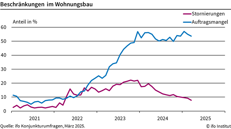 ifo Institut (@ifo_institut) on Twitter photo Der Auftragsmangel im #Wohnungsbau hat sich etwas verringert. Dennoch bleibt er immer noch für rund 54% der Unternehmen ein Problem – im Febr. waren es 55%. „Es gibt einen kleinen Hoffnungsschimmer im Wohnungsbau: Mehr neue Wohnungen wurden genehmigt.“ <a href="/KlausWohlrabe/">Klaus Wohlrabe</a> #ifoUmfragen Der Auftragsmangel im #Wohnungsbau hat sich etwas verringert. Dennoch bleibt er immer noch für rund 54% der Unternehmen ein Problem – im Febr. waren es 55%. „Es gibt einen kleinen Hoffnungsschimmer im Wohnungsbau: Mehr neue Wohnungen wurden genehmigt.“ <a href="/KlausWohlrabe/">Klaus Wohlrabe</a> #ifoUmfragen