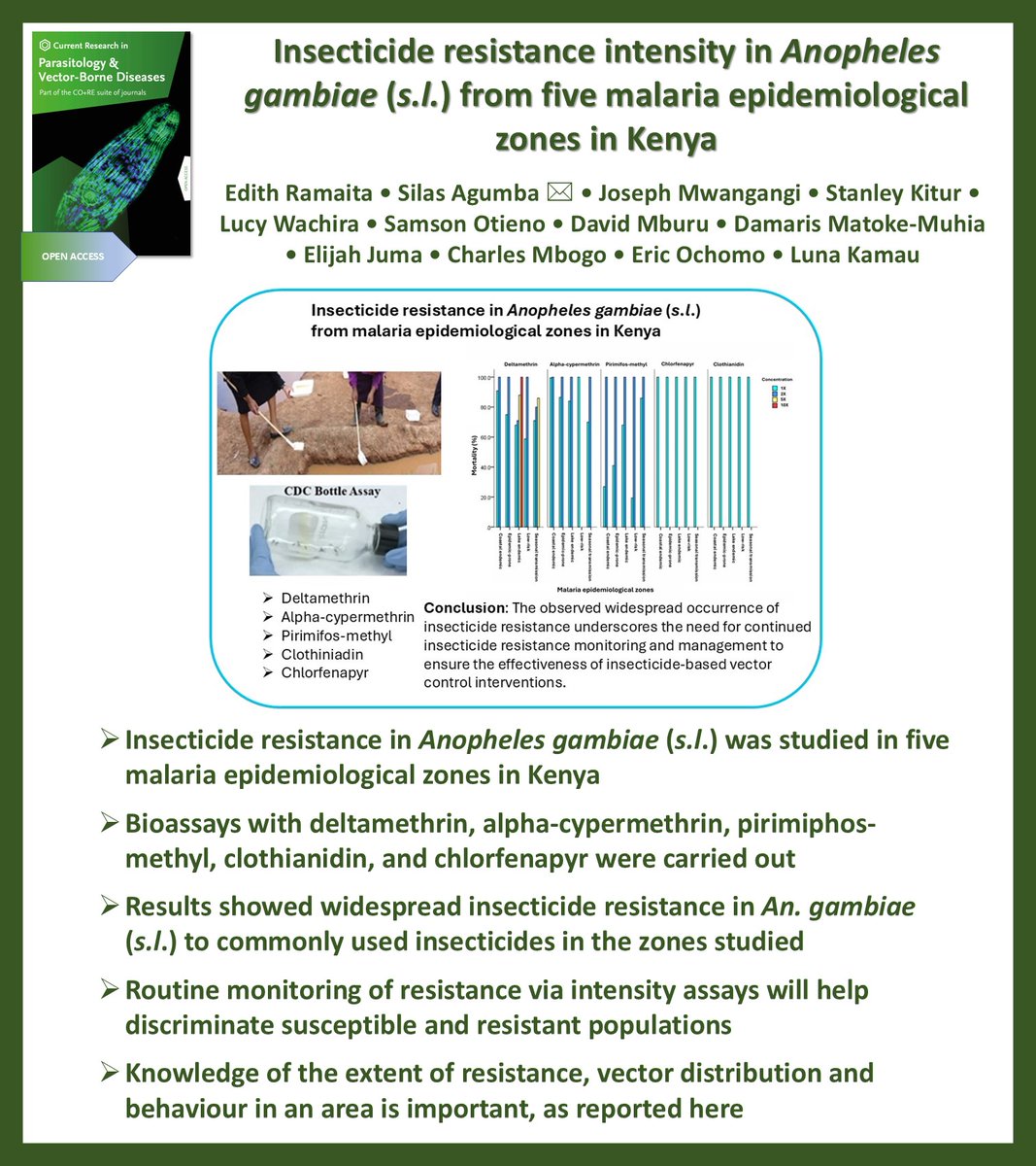 Aneta Kostadinova (@anetkostadinova) on Twitter photo NEW in Current Research in Parasitology & Vector-Borne Diseases @CRPVBD
#OpenAccess
▶️sciencedirect.com/science/articl…
<a href="/SilasAgumba/">Agumba silas</a> <a href="/eochomo/">eric ochomo</a> <a href="/MwangangiJ3103/">Joseph Mwangangi</a> <a href="/kwambo_2/">Damaris Matoke</a> <a href="/Tung_Jowi/">Juma Elijah, PhD</a> @Davmburu1
#Insecticide resistance intensity #Anopheles gambiae (s.l.) #Deltamethrin #Pirimiphos-methyl NEW in Current Research in Parasitology & Vector-Borne Diseases @CRPVBD
#OpenAccess
▶️sciencedirect.com/science/articl…
<a href="/SilasAgumba/">Agumba silas</a> <a href="/eochomo/">eric ochomo</a> <a href="/MwangangiJ3103/">Joseph Mwangangi</a> <a href="/kwambo_2/">Damaris Matoke</a> <a href="/Tung_Jowi/">Juma Elijah, PhD</a> @Davmburu1
#Insecticide resistance intensity #Anopheles gambiae (s.l.) #Deltamethrin #Pirimiphos-methyl