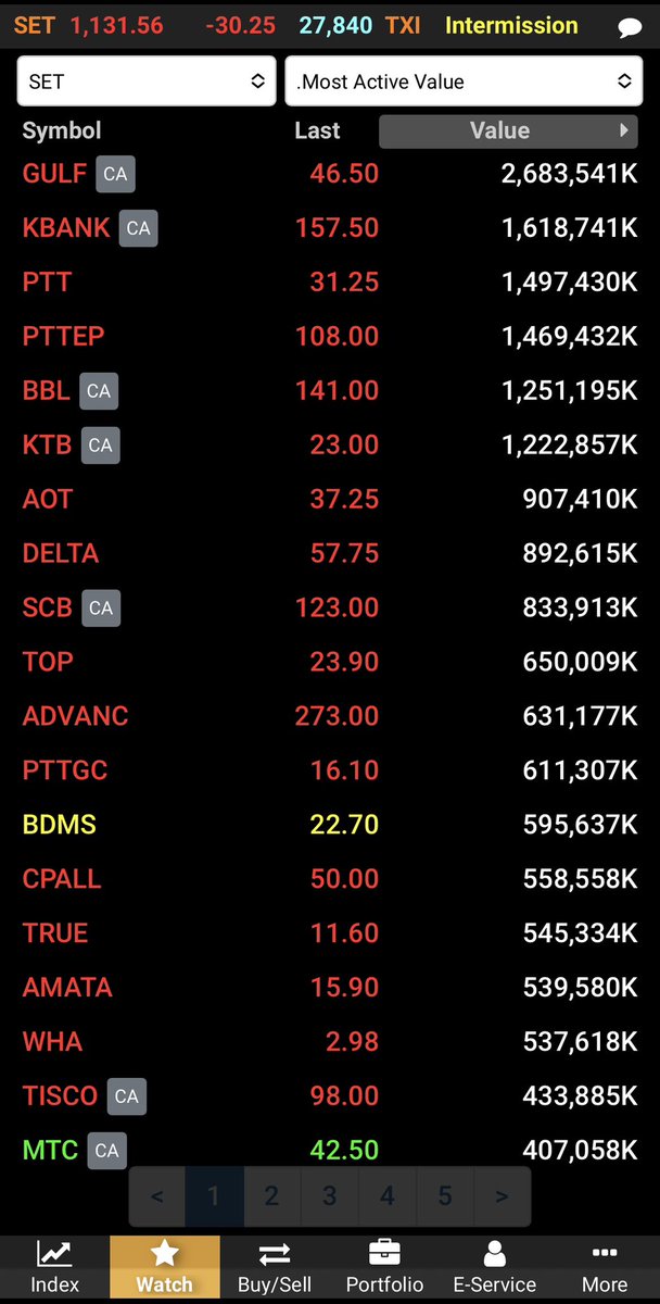 AIRAPLC's tweet photo. 📈#AIRATRADE 👍#อันดับมูลค่าการซื้อขายสูงสุด 🗓️ 04.04.2025 / Market Summary
🛑 Close : SET Value 27,778.78MB
SET  1,131.56 (-30.25/-2.60%)
SET50  720.39 (-21.28/-2.87%)
TFEX  Vol:329,073  OI:2,193,589
#SETIndex #หุ้นไทย #settrade100จัดลําดับ #หุ้น10อันดับวันนี้ #mostactivevalue https://t.co/6UrwejZ7Um