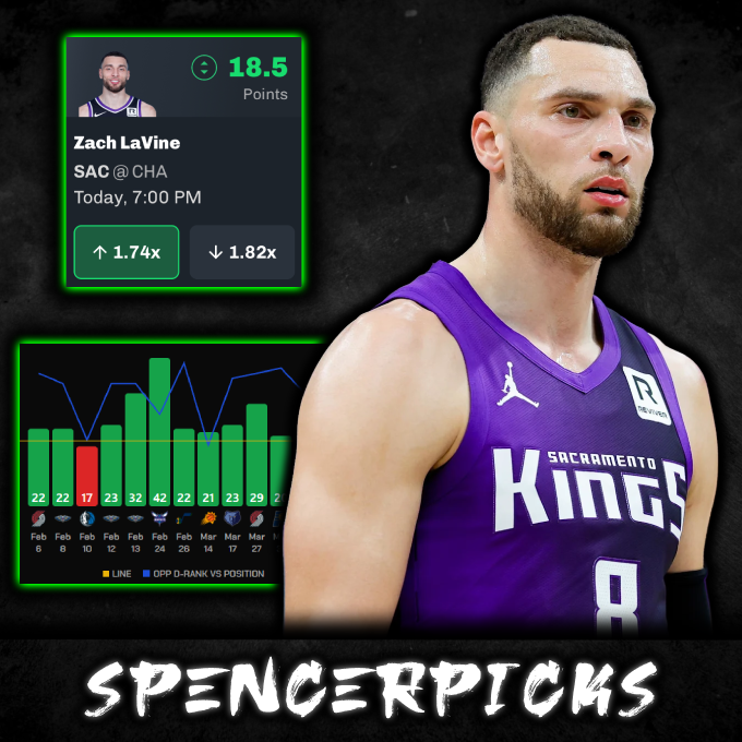 SpencePicks's tweet photo. April 4th, NBA Pick #2 🧪 - Zach LaVine Over 18.5 Points:

In their last meeting, LaVine exploded for 42 points. Charlotte allows the 12th most points to guards and struggles to defend LaVine’s key scoring zones—above the break and the restricted area—where he generates 71% of his points.
He’s also over this line in 10 of 12 games when playing with Sabonis and DeRozan while facing teams outside the top 10 at defending points by guards.

Drop a like and follow if you are tailing ❤️

Credits to @propsmadness for the graph and stats📊
Subscribe to PropsMadness for 25% OFF using code SPENCER at checkout, link in bio 🔗

#PlayerProps #GamblingX #SportsBettingX #SportsGambling