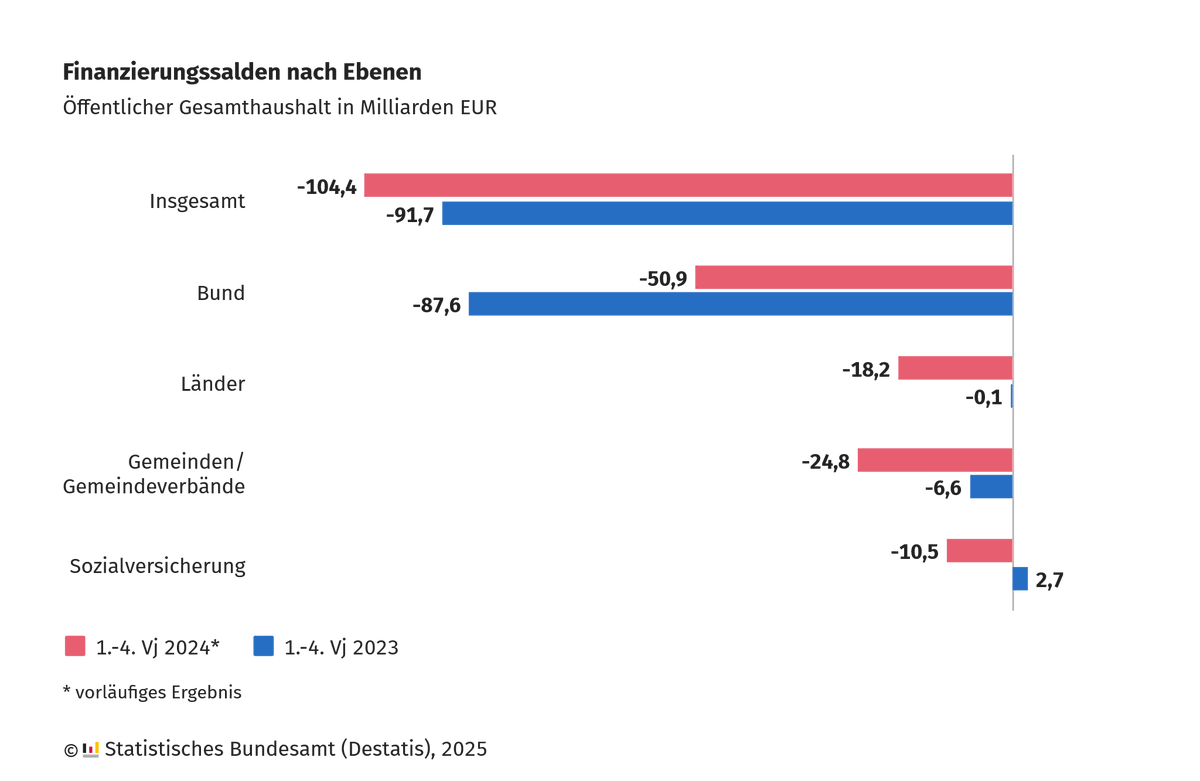 Der Öffentliche Gesamthaushalt hat im Jahr 2024 rund 7,1 % mehr ausgegeben und 6,8 % mehr eingenommen als im Jahr 2023. Das öffentliche #Finanzierungsdefizit stieg um 12,7 Millionen Euro auf 104,4 Milliarden Euro an. Weitere Infos: destatis.de/DE/Presse/Pres… #Finanzen