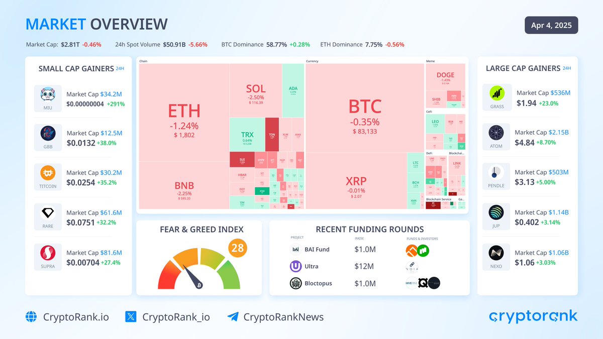CryptoRank_io's tweet photo. 📉Market Overview

Crypto market held steady compared to the US equities market, which experienced its worst day since March 2020.

$BTC is trading at $83K, $ETH at $1.8K. Jerome H. Powell’s speech today may add market volatility.

Market Cap: $2.81T
BTC dominance: 58.77%
Fear & Greed Index: 28 (Fear)

👉 Latest News

- @ethereum Pectra upgrade is set for May 7th
- @binance confirms $FDUSD is 1:1 backed as of recent audit
- SEC has acknowledged Fidelity's filing for a spot $SOL ETF

👉 Small Cap Gainers

@miucoin_sui $MIU +291%
@gamebee_bsc $GBB +38.0%
@TheTitCoin #Titcoin +35.2%
@SuperRare $RARE +32.2%
@SUPRA_Labs $SUPRA +27.4%