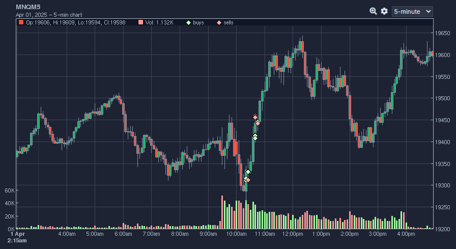 TradingAsASport's tweet photo. Highlight trades from the 4/1 stream.

Trade 1: OR short (flipped on break) added on momo, tp'd into gulag.
+$2,572.50 PnL
Trade 2: Reversal Long, stopped b/e
Trade 3: Retried reversal long, added, tp'd.
+$2,479.50

$MNQ $NQ $ES $MES $QQQ $SPY $BTC $TSLA https://t.co/oNskQB6ISv