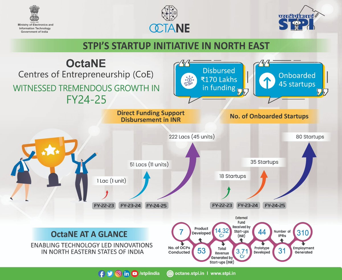 STPI's startup initiative - OctaNE CoE in the North East has witnessed tremendous growth in FY24-25! With cutting-edge innovations, tech-driven solutions, &amp; entrepreneurial spirit, #OctaNE is shaping the future of the North East #Startup ecosystem! <a href="/GoI_MeitY/">Ministry of Electronics & IT</a> <a href="/stpiindia/">STPI</a>