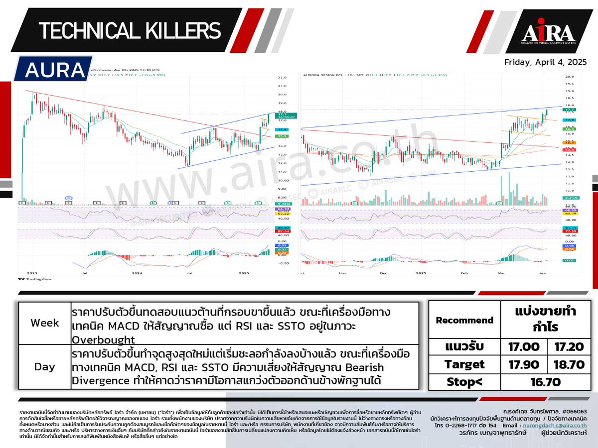 AIRAPLC's tweet photo. 📈📉 #หุ้นเทคนิค🗓️04.04.2025
#SET เลือกเล่นหุ้นรายตัว
#SAMART สะสมรอเล่นรอบ
#AURA แบ่งขายทำกำไร
#CBG เล่นรีบาวด์
#BABA80 ย่อซื้อสะสม
#TOP Short Sell
ที่มา https://t.co/nhJ1y6zOHG
#กราฟหุ้น #เทรดหุ้นด้วยกราฟ #สอนกราฟเทคนิค #airatrade https://t.co/ob0cTe5Dpl