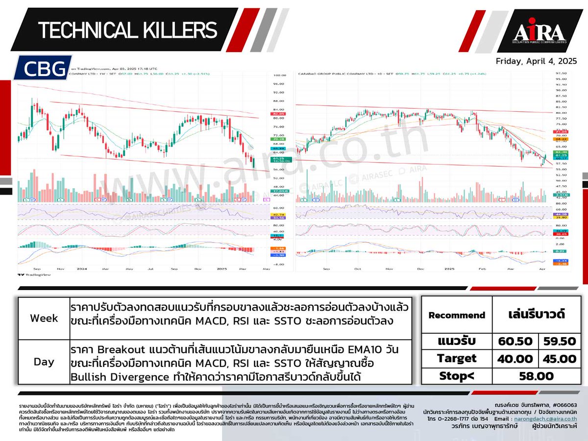 AIRAPLC's tweet photo. 📈📉 #หุ้นเทคนิค🗓️04.04.2025
#SET เลือกเล่นหุ้นรายตัว
#SAMART สะสมรอเล่นรอบ
#AURA แบ่งขายทำกำไร
#CBG เล่นรีบาวด์
#BABA80 ย่อซื้อสะสม
#TOP Short Sell
ที่มา https://t.co/nhJ1y6zOHG
#กราฟหุ้น #เทรดหุ้นด้วยกราฟ #สอนกราฟเทคนิค #airatrade https://t.co/ob0cTe5Dpl