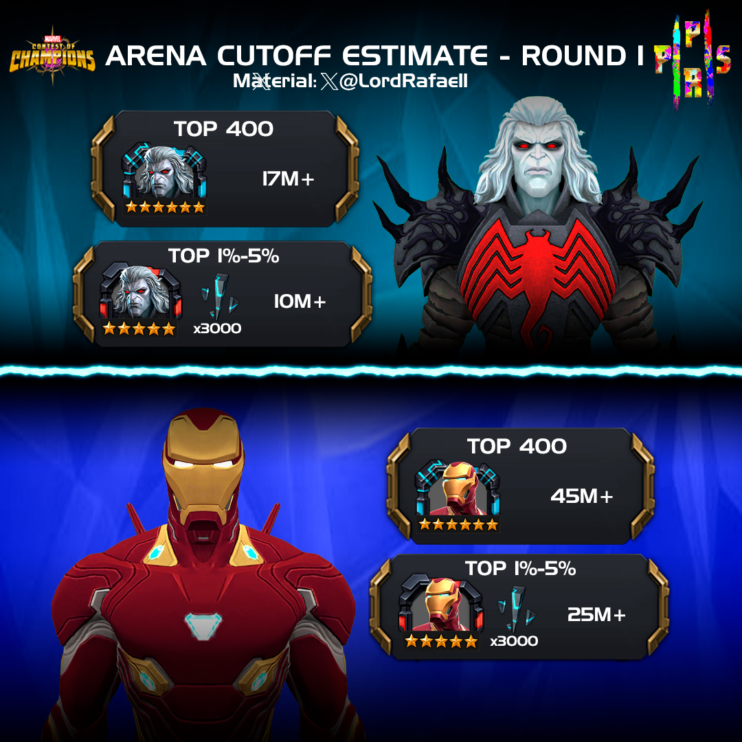 ProjectSummoner's tweet image. #ContestofChampions #MCoC #Estimate #Arena #Round1
ENG: Cut estimates for the arenas. Not guaranteed to get the prize and is based on previous arenas.
PT-BR: Estimativas de cortes para as arenas. Não possui garantia de conseguir a premiação e é baseado em arenas anteriores.