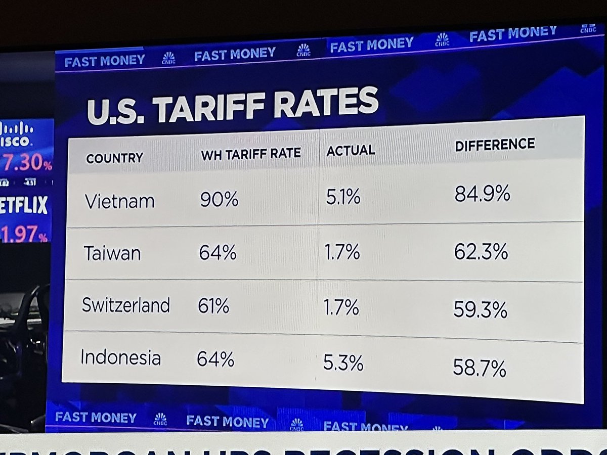 What White House says countries charge vs. actual - per right leaning Cato Institute…I mean not even close <a href="/CNBCFastMoney/">CNBC's Fast Money</a>