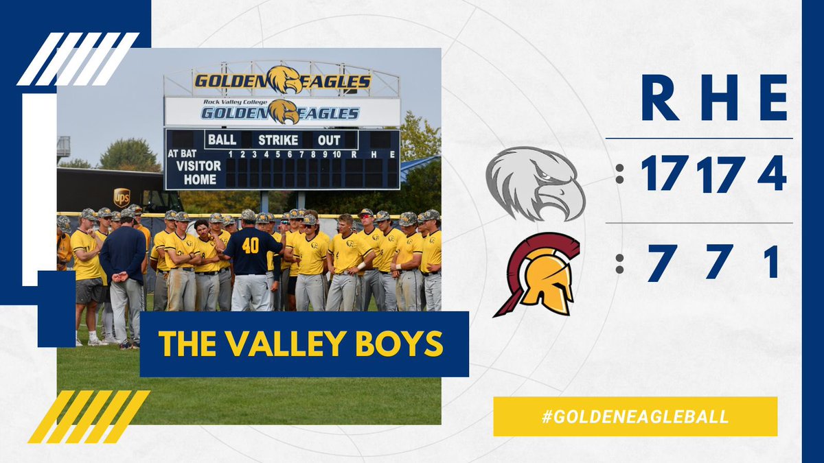 Rock Valley College Baseball (@goldeneaglebsbl) on Twitter photo The Golden Eagles get back on track in a BIG way!๐ฅ
<a href="/J_Kerp10/">Jack Kerpan</a> 3.2IP 4H 2ER 4K
<a href="/GrantMarshall30/">Grant Marshall</a> W 2IP H 2K
<a href="/MatthewThompsen/">matthew.thompsen</a> 3-6 3RBI 2R
<a href="/GavinObremski/">Gavin Obremski</a> 4-6 3RBI 3R HR 2 2B
<a href="/NickMardis12/">Nick Mardis</a> 4-6 3RBI 2R 2B
<a href="/jaspoto_88/">John Angelo Spoto</a> HR 3RBI
#GoldenEagleBall back tomorrow @ Dupage The Golden Eagles get back on track in a BIG way!๐ฅ
<a href="/J_Kerp10/">Jack Kerpan</a> 3.2IP 4H 2ER 4K
<a href="/GrantMarshall30/">Grant Marshall</a> W 2IP H 2K
<a href="/MatthewThompsen/">matthew.thompsen</a> 3-6 3RBI 2R
<a href="/GavinObremski/">Gavin Obremski</a> 4-6 3RBI 3R HR 2 2B
<a href="/NickMardis12/">Nick Mardis</a> 4-6 3RBI 2R 2B
<a href="/jaspoto_88/">John Angelo Spoto</a> HR 3RBI
#GoldenEagleBall back tomorrow @ Dupage