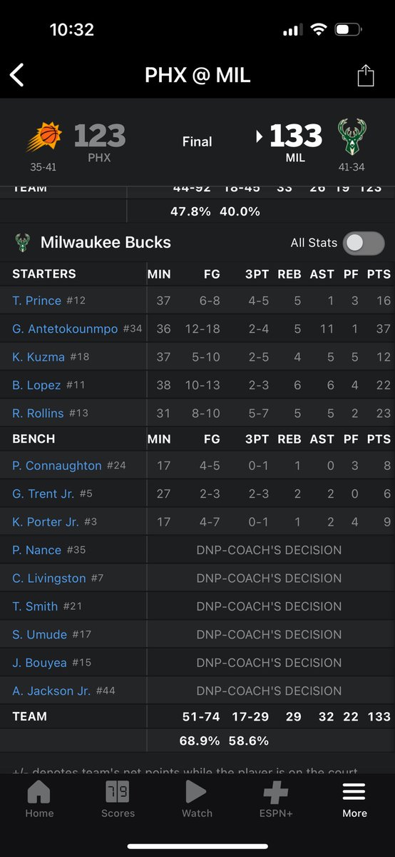 The D Zone Basketball (@thedzonebball) on Twitter photo So great to see him playing so well in the NBA.
Dakota grad Ryan Rollins (Milwaukee Bucks SG) stats from his last game.💪👏
He has been starting since Dame went down.
<a href="/_moneyballry/">💰</a> <a href="/Bucks/">Milwaukee Bucks</a> <a href="/Dakota_Bball/">Dakota Basketball</a> So great to see him playing so well in the NBA.
Dakota grad Ryan Rollins (Milwaukee Bucks SG) stats from his last game.💪👏
He has been starting since Dame went down.
<a href="/_moneyballry/">💰</a> <a href="/Bucks/">Milwaukee Bucks</a> <a href="/Dakota_Bball/">Dakota Basketball</a>