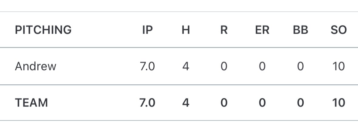 Skagit Preps (@skagitprep) on Twitter photo Baseball
Anacortes 3, MV 0
Jake Andrew (AHS) was dominant in a CG 7IP shoutout over MV. The Senior righty gave up 4 hits, no BB, and had 10 K’s.
Leading the way offensively for AHS was Wesley Green, going 3-3 with a double and run scored.
<a href="/WesleyGreen2026/">Wesley Green</a>
<a href="/jakeandrew9_/">Jake Andrew</a> Baseball
Anacortes 3, MV 0
Jake Andrew (AHS) was dominant in a CG 7IP shoutout over MV. The Senior righty gave up 4 hits, no BB, and had 10 K’s.
Leading the way offensively for AHS was Wesley Green, going 3-3 with a double and run scored.
<a href="/WesleyGreen2026/">Wesley Green</a>
<a href="/jakeandrew9_/">Jake Andrew</a>