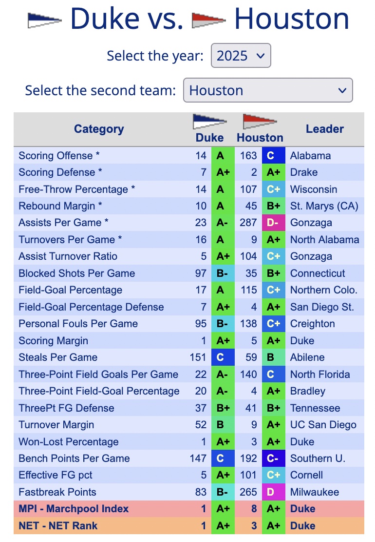 PlayMarchpool's tweet image. STATS COMPARISON for Saturday #DukeMBB #DukeNation #BlueDevils #xbracketchallenge  #UberEats @DukeMBB @JayBilas @StevenASmith @X @Sports @ElonMusk @XDevelopers #FirstPrinciples #Collaborate #HoustonMBB @XEng @XBusiness #FinalFour The Game within the Game