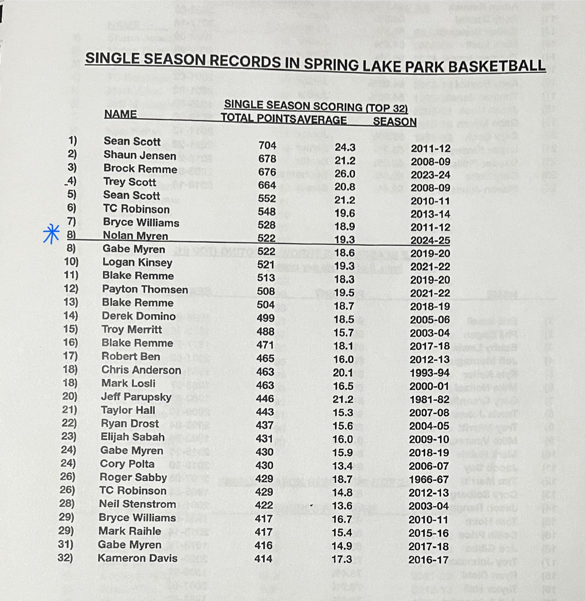 Blessed to receive Team MVP for Spring Lake Park!! Along with NWSC All Conference! And tied for 8th in single season scoring in school history with my Brother!! <a href="/SLPbasketball/">Spring Lake Park Boys Basketball</a> <a href="/m_clloyd/">Christopher M. Lloyd</a> <a href="/FreshCoastHoops/">Fresh Coast Hoops</a> <a href="/RyanJamesMN/">Ryan James</a> <a href="/dlreyes4242/">Steve De Los Reyes aka DeLo</a> <a href="/AndOneFilms/">Jack Pfeiffer</a> <a href="/PrepHoops/">Prep Hoops 🏀</a>