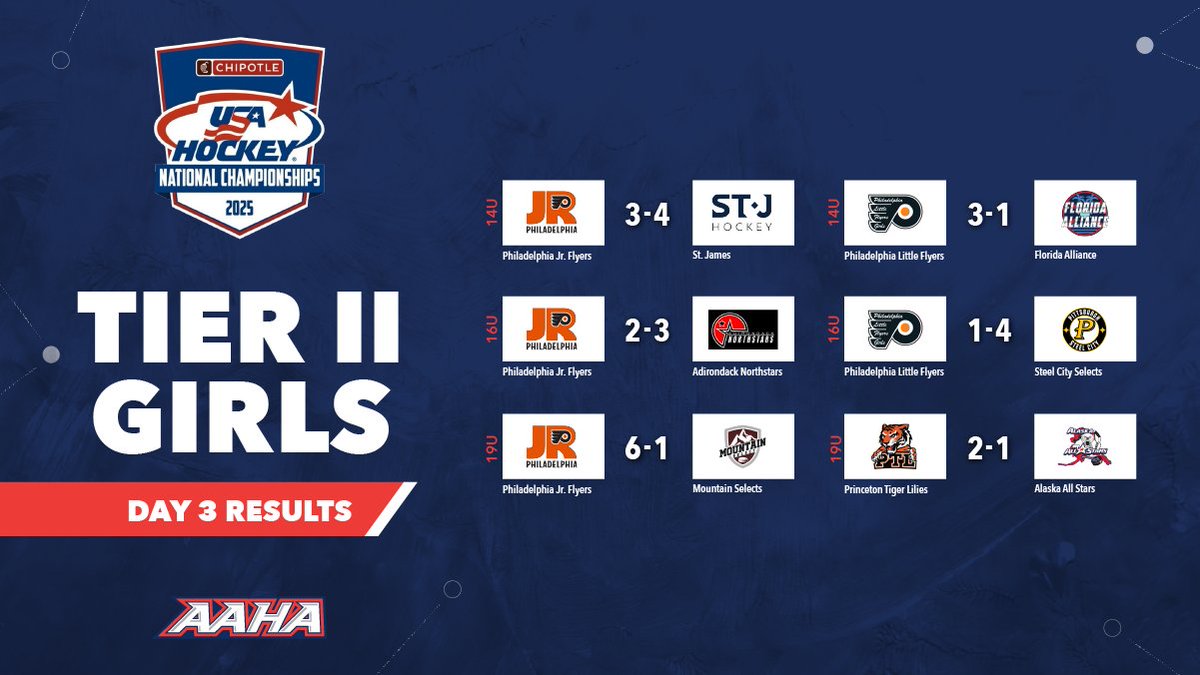 Another day at #USAHNationals. Round robin action has come to a close for some of our teams, and others have another set of games to make their mark.

#Hockey | #HockeyIsForEveryone | #USAHockey | #AtlanticDistrict | #RoadToNationals