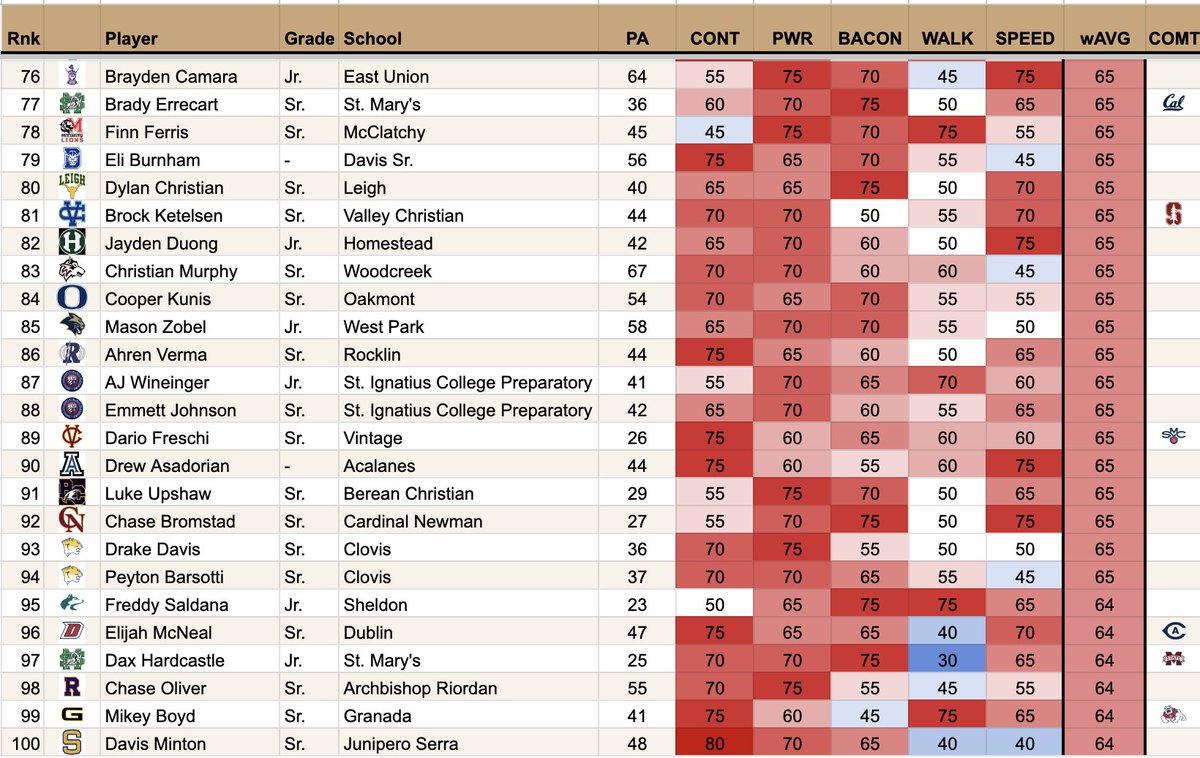 Took a break from daily updates to the NorCal ⚾️ board tonight, but for good reason. I'd been wanting to create "stat-based" grades for this group, as I do for my college boards. Here are the top 💯 hitters by my custom weighted formula. Pretty happy with the results!