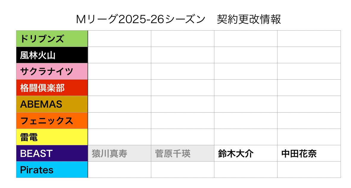 mleague_results's tweet image. 【契約更改情報】
#BEASTX は、鈴木大介選手と中田花奈選手との来季契約更改を発表。

猿川真寿選手、菅原千瑛選手は契約満了となりますが、今後開催される新メンバー選抜オーディションの出場権を保持。
オーディションを勝ち抜いた1名となった場合は契約更改となります。

#Mリーグ