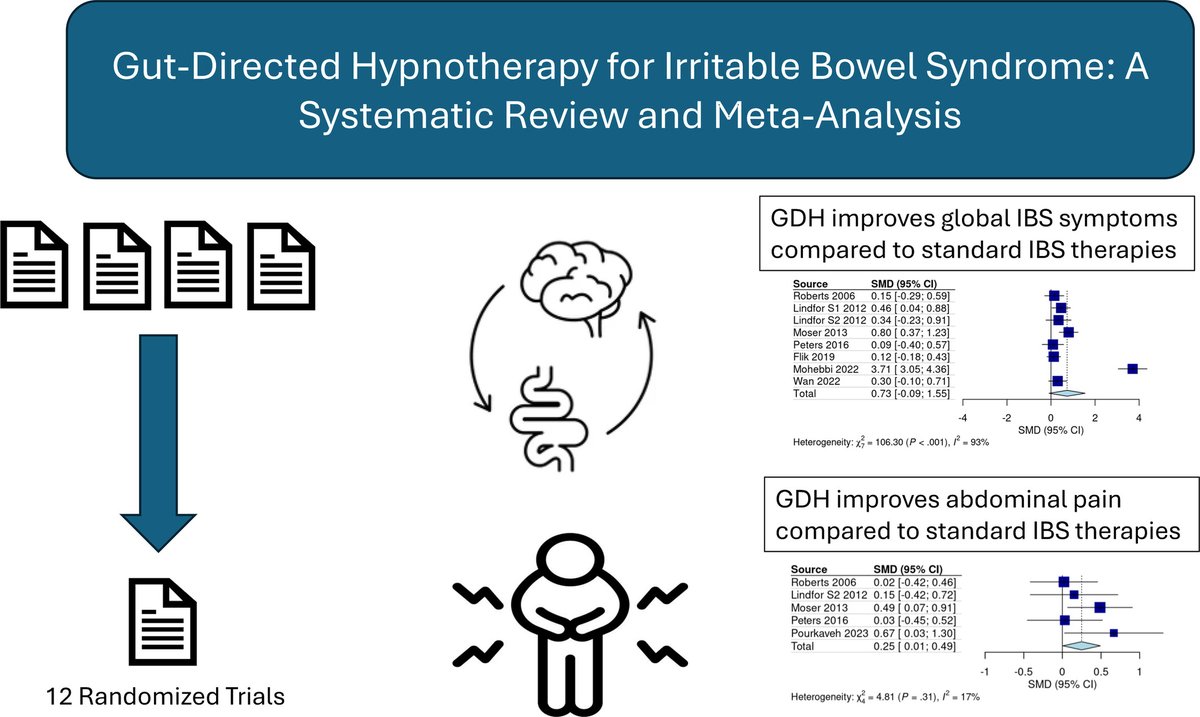 🆕🔥#GutDirectedHypnotherapy for #IrritableBowelSyndrome: A Systematic Review and Meta-Analysis‼️
✅GDH improves #global symptoms of #IBS
☑️GDH improved #pain symptoms compared to other standard IBS interventions👏
👉onlinelibrary.wiley.com/doi/full/10.11…
<a href="/ANMSociety/">ANMS</a> <a href="/esnm_eu/">ESNM.eu</a>