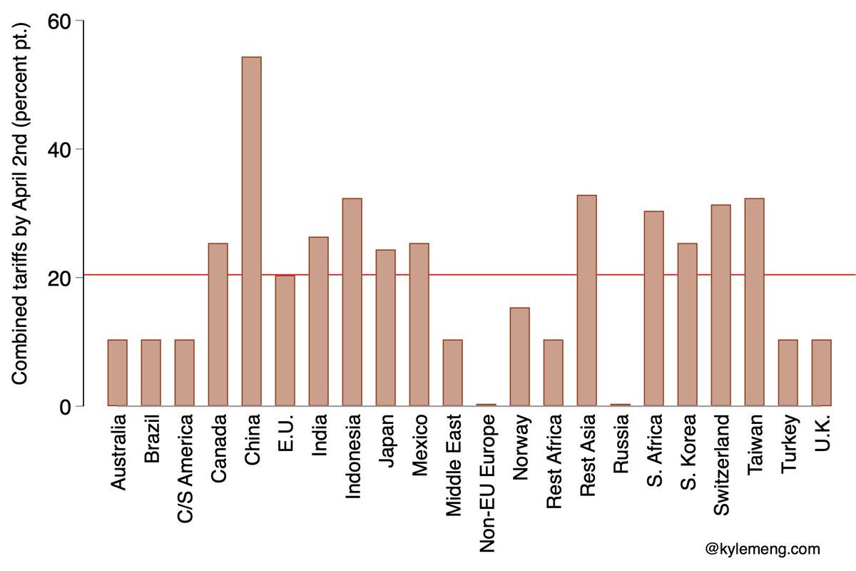(1) Rapid GE trade modeling returns for April 2nd tariffs.   

We model: April 2 tariffs + 25% on CAN/MEX imports + 20% on PRC imports + 25% on iron/steel/alum/cars.   
Fig. shows total tariff by country. Avg 20.4%, ~10X pre-Trump rates.  

What are US and foreign impacts?
