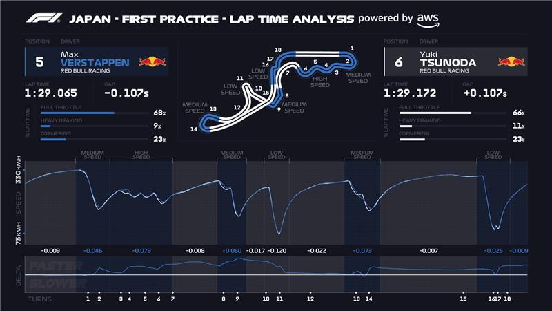 F1's tweet image. Verstappen 🆚 Tsunoda

Here&apos;s our lap time analysis of the two Red Bull team mates from FP1 🤓

#F1 #JapaneseGP