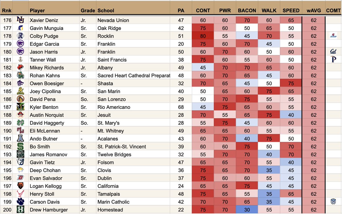 The next 100, NorCal prep hitters ranked by their overall "stat-based" grades (minimum 20 PA, adjusted for opponent). Notice the # of college commitments drops considerably within this group. These guys are top 10% of over 2,000 qualified players. Worth a closer look!