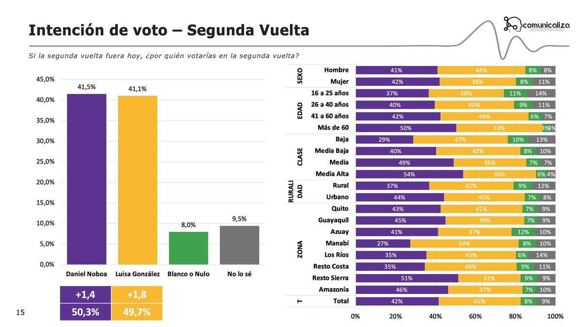 Suarez_Wilmer's tweet image. Ante una posible  2da vuelta ajustada mesura presidenciables @LuisaGonzalezEc y @DanielNoboaOk, no alimenten el fantasma del fraude, capaciten a sus equipos de control electoral, de las OP depende en gran medida la #IntegridadElectoral
@cnegobec
#Comunicaliza 
#telcodata