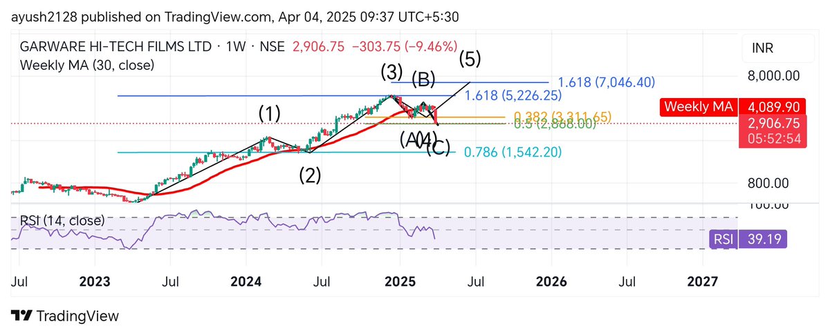 Ayush2128's tweet image. #GARWAREHITECH
ALMOST DONE